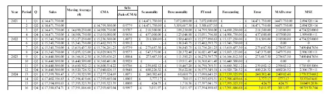 Forecasting of the sales of 2024 by Tesco